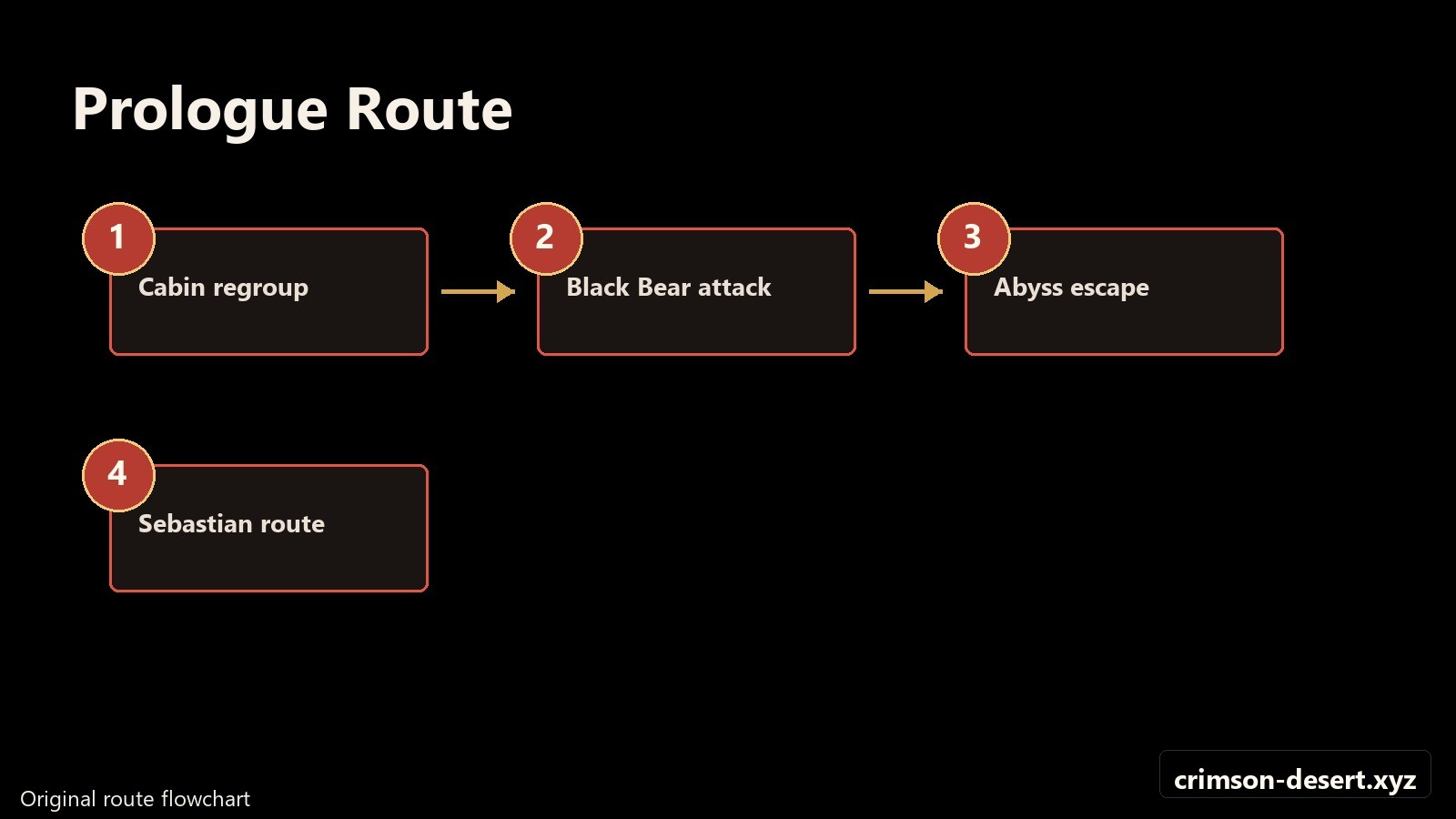 Prologue route flowchart from cabin rumors to the first open-road objective. Flowchart with crimson-desert.xyz watermark.