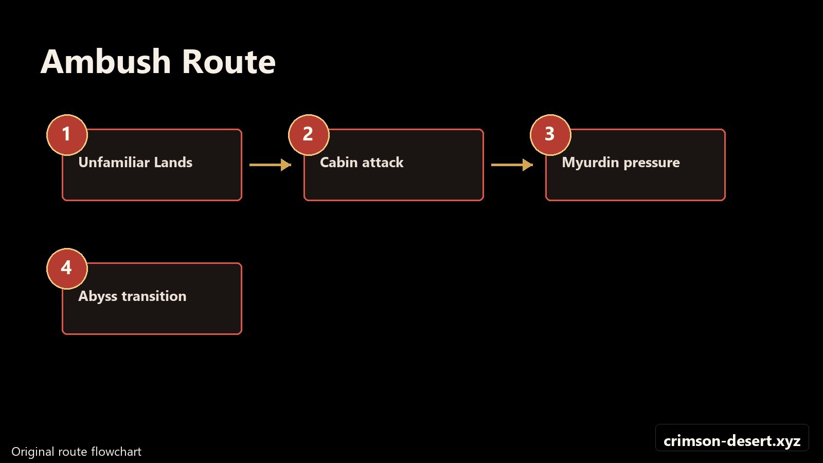 Ambush route flowchart covering Unfamiliar Lands, In Ashes, and Myurdin pressure. Flowchart with crimson-desert.xyz watermark.