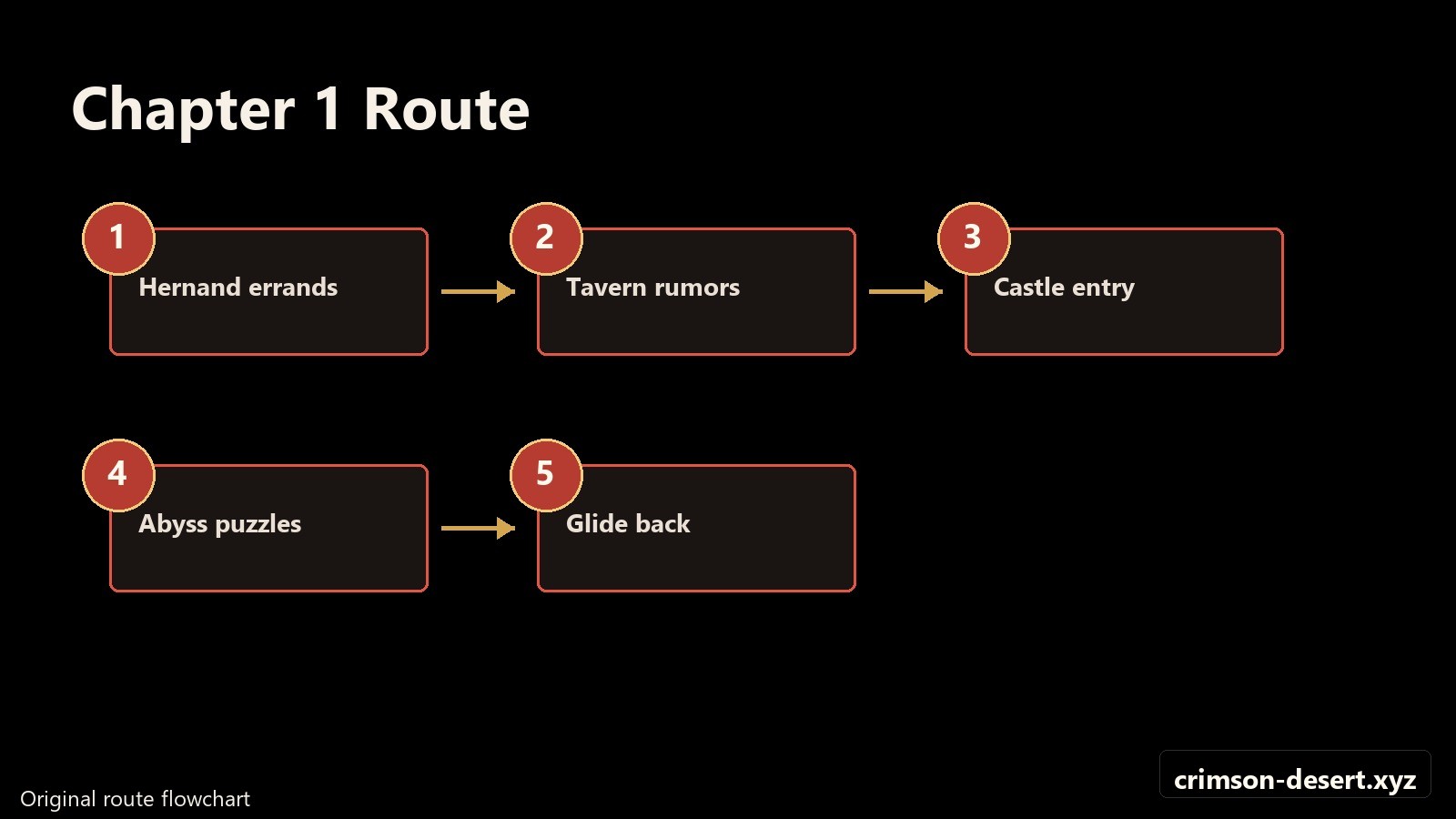 Chapter 1 route flowchart from Hernand arrival through the Abyss puzzle chain. Flowchart with crimson-desert.xyz watermark.