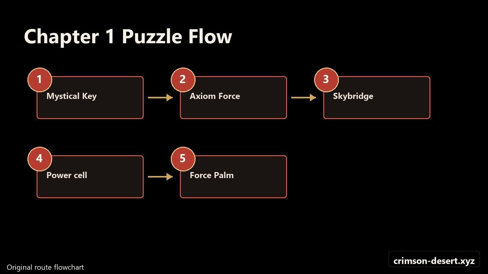 Chapter 1 puzzle flowchart for Mystical Key, Axiom Error, Skybridge, and Power Cell. Flowchart with crimson-desert.xyz watermark.