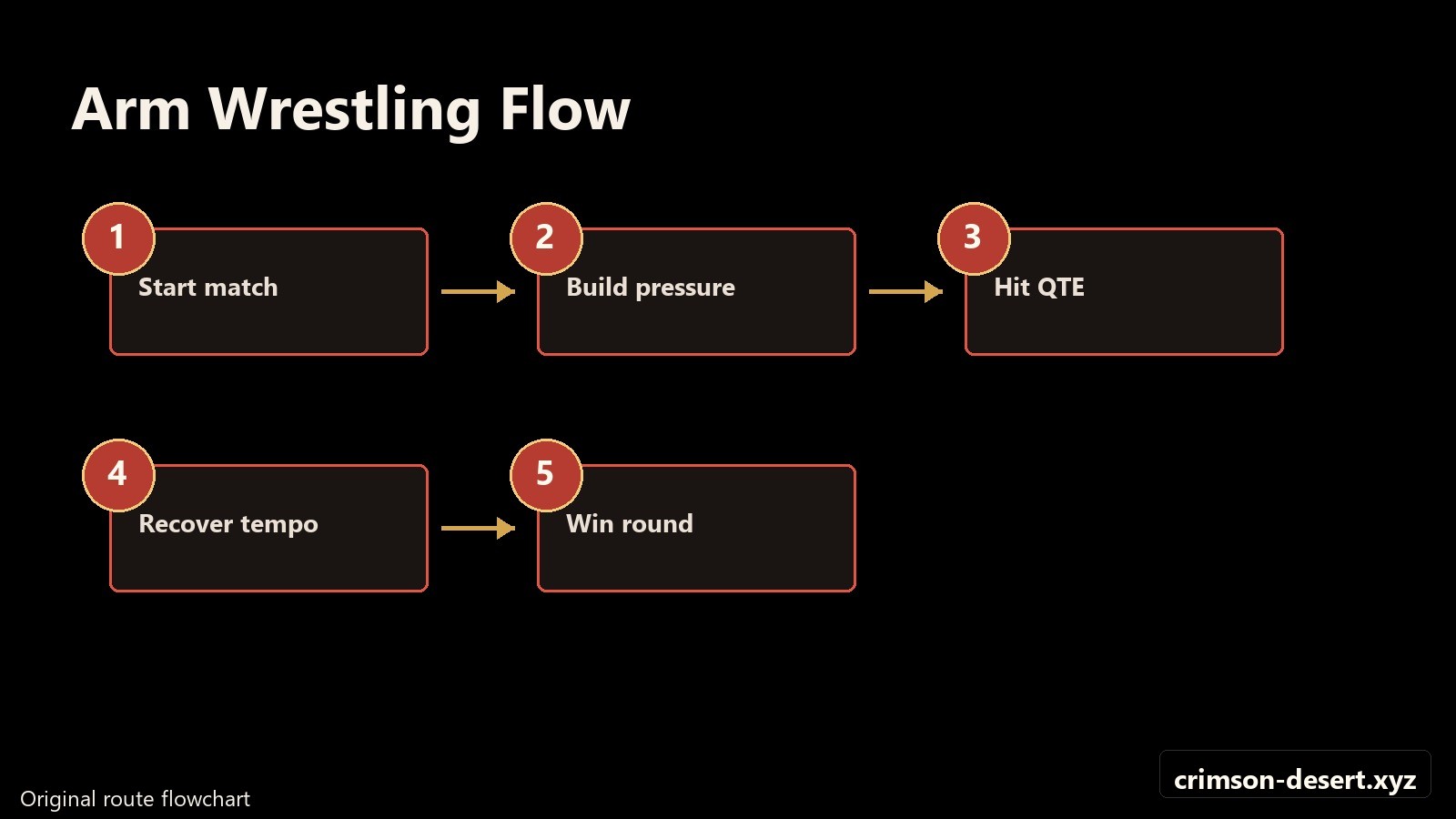 Arm wrestling flowchart from rumor setup to the final table win. Flowchart with crimson-desert.xyz watermark.