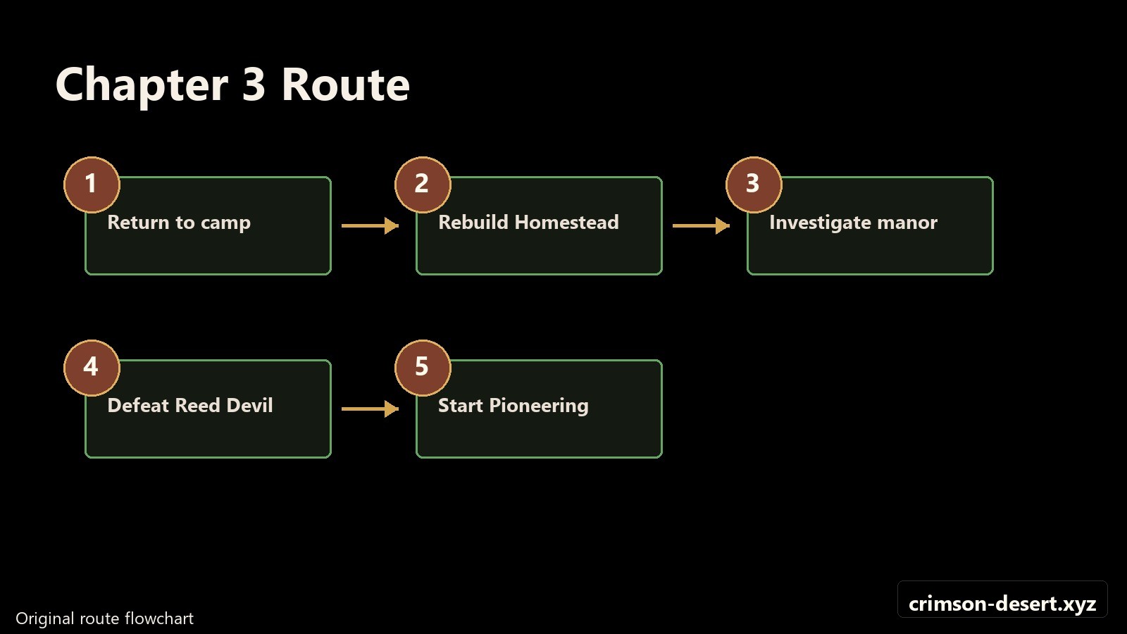 Chapter 3 route flowchart from Howling Hill return through Pioneering. Flowchart with crimson-desert.xyz watermark.