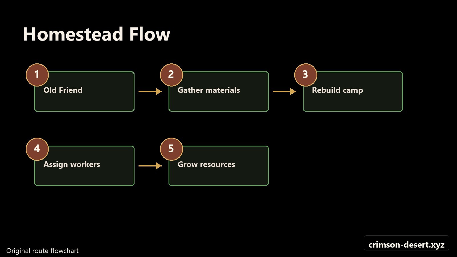 Homestead flowchart for rebuilding Howling Hill and starting camp management. Flowchart with crimson-desert.xyz watermark.