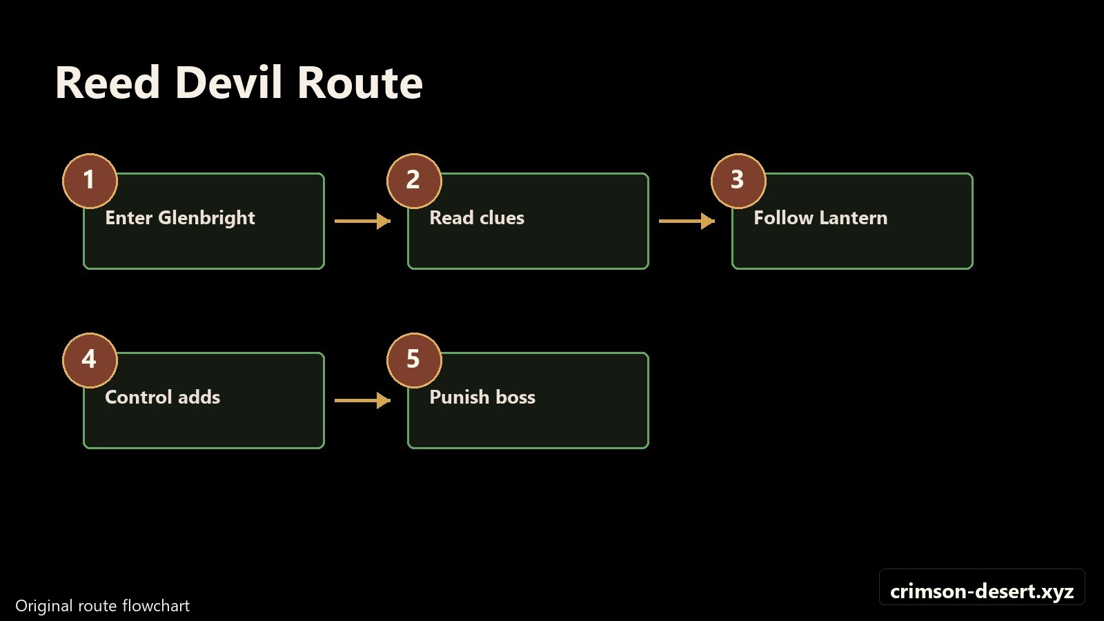 Reed Devil route flowchart for Glenbright Manor, Lantern tracking, and boss control. Flowchart with crimson-desert.xyz watermark.