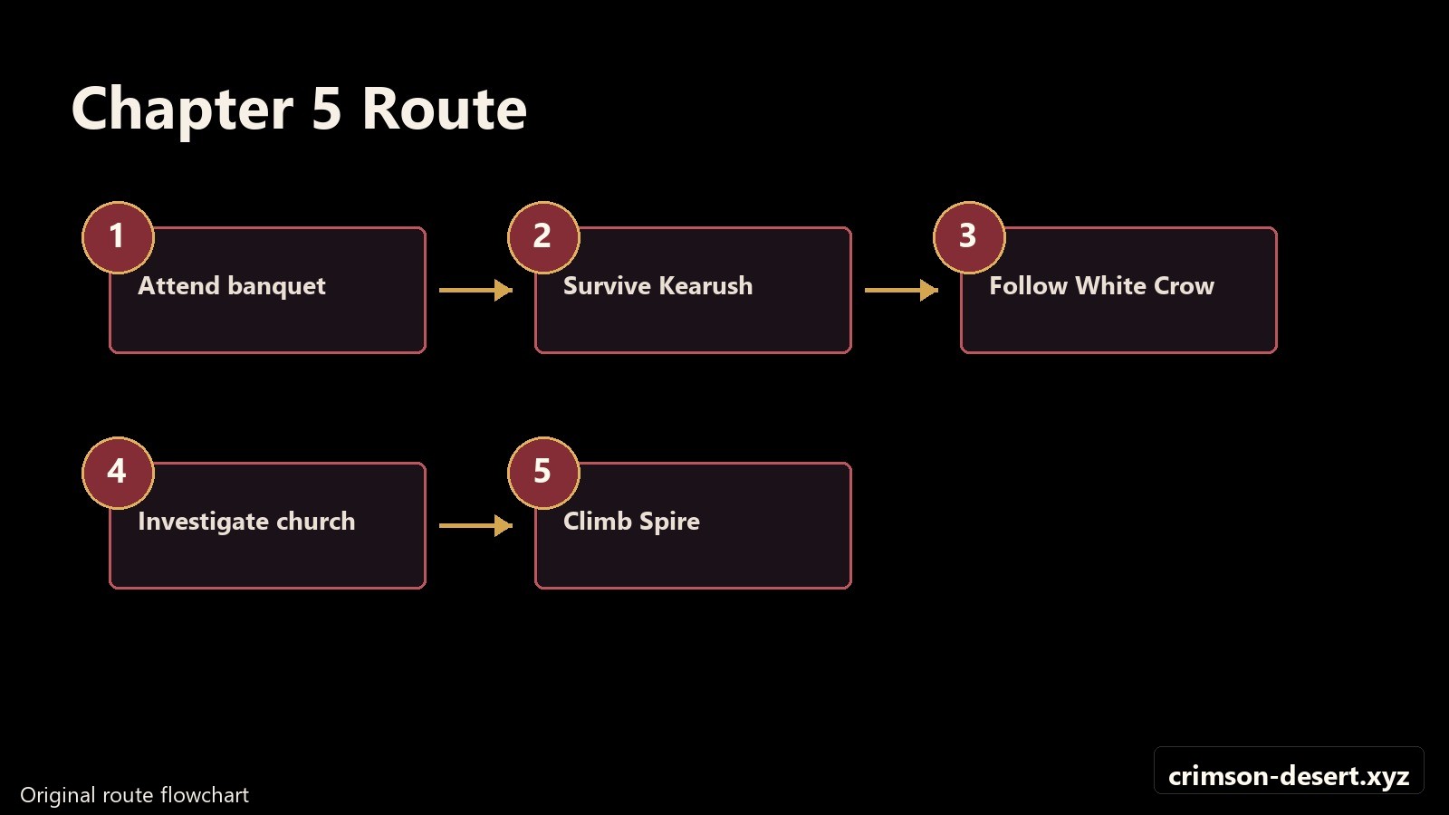Chapter 5 route flowchart from the banquet through the Spire of Soaring. Flowchart with crimson-desert.xyz watermark.