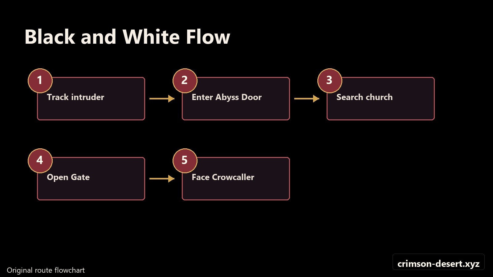 Black and White flowchart for intruder tracking, church investigation, and Crowcaller. Flowchart with crimson-desert.xyz watermark.