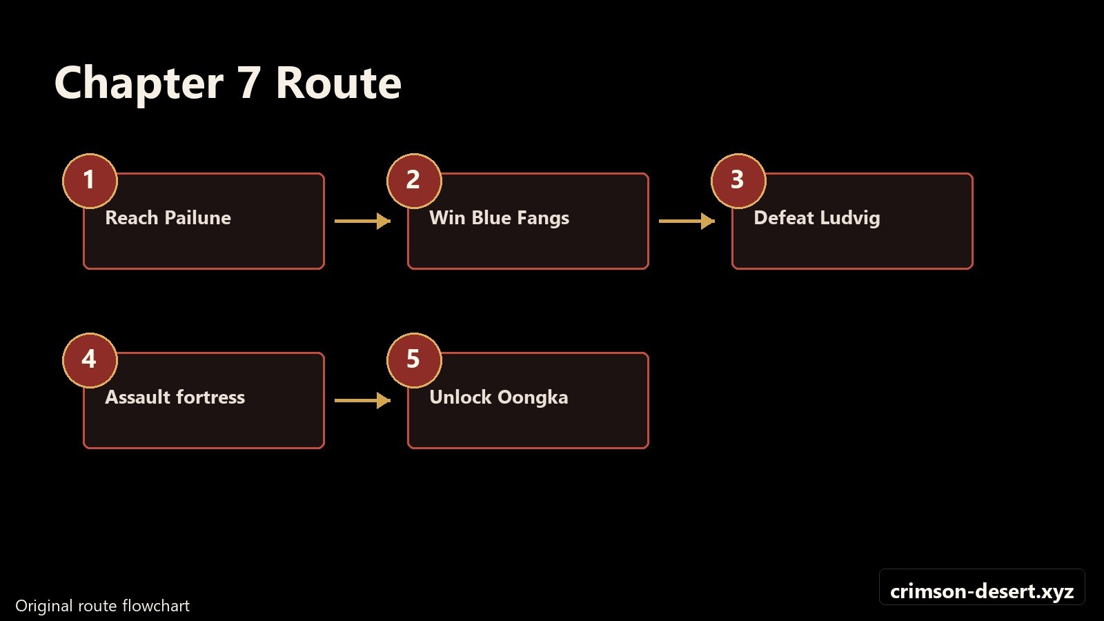 Chapter 7 route flowchart from Pailune through Oongka unlock. Flowchart with crimson-desert.xyz watermark.
