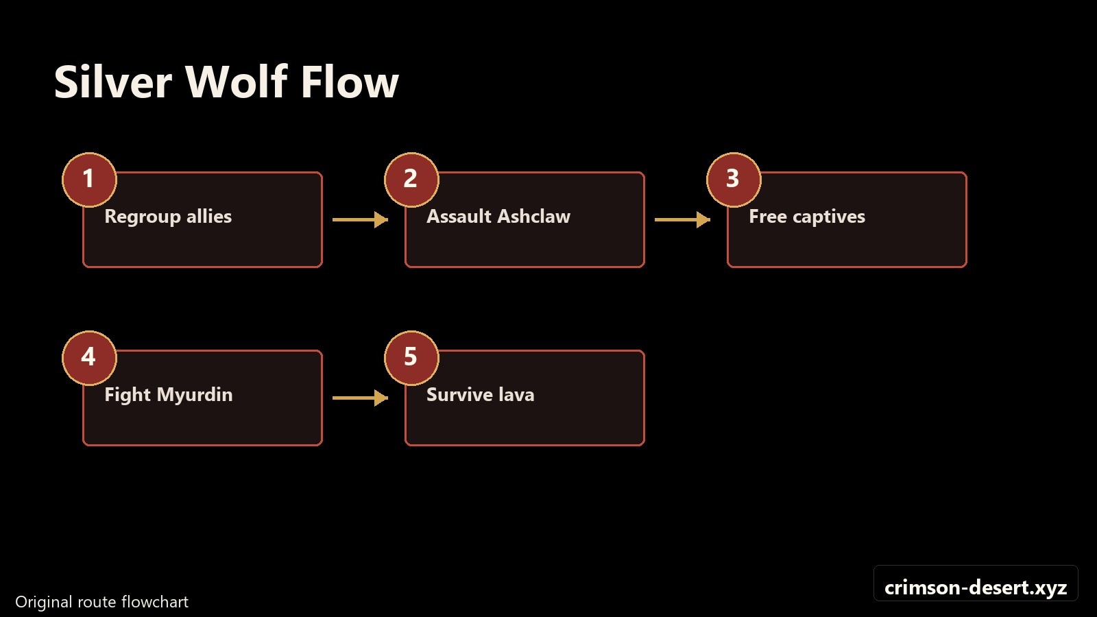 Silver Wolf Mountain flowchart for Ashclaw Fortress and Lava Myurdin. Flowchart with crimson-desert.xyz watermark.