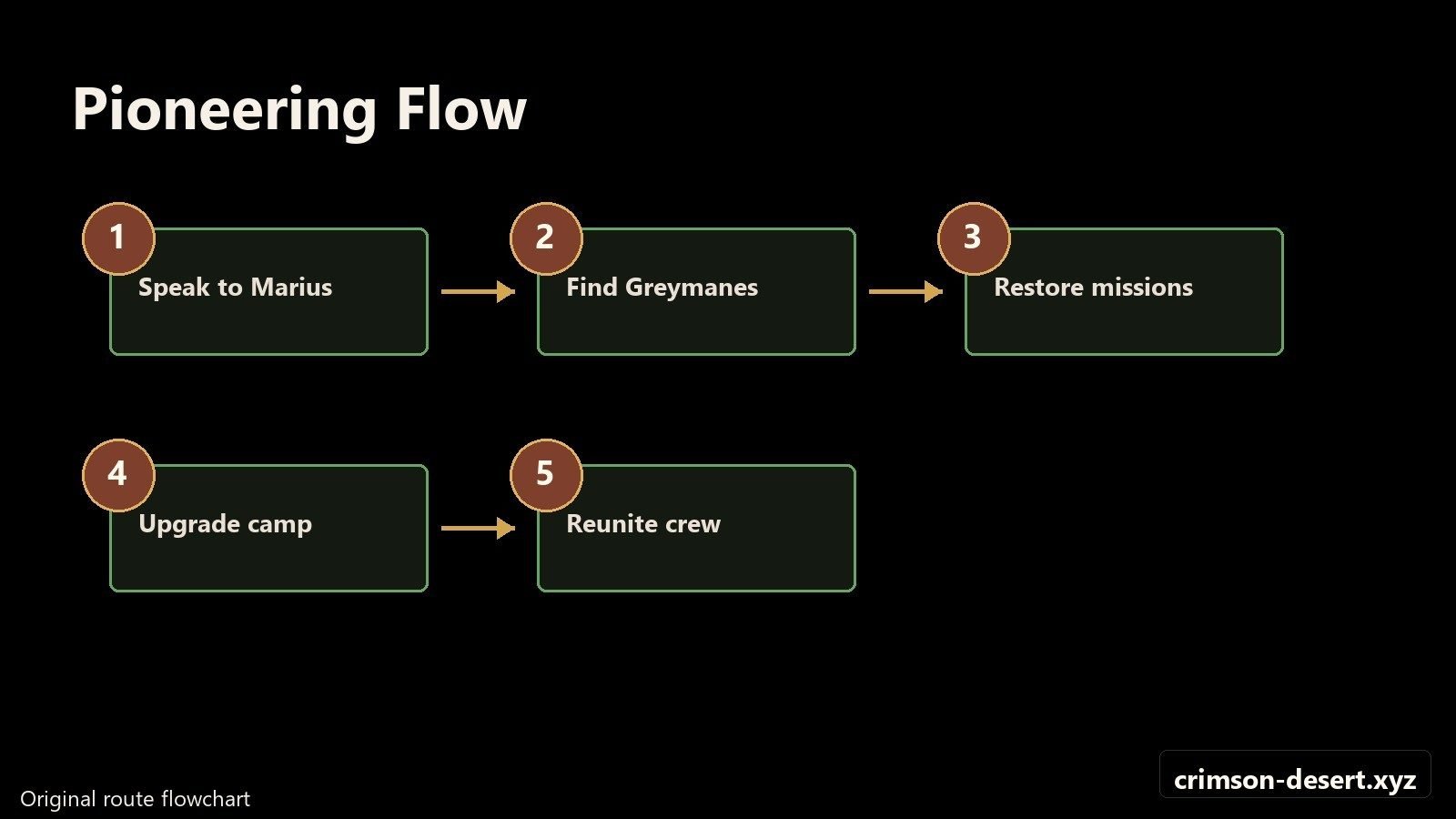 Pioneering flowchart from Marius through Greymanes Reunited. Flowchart with crimson-desert.xyz watermark.