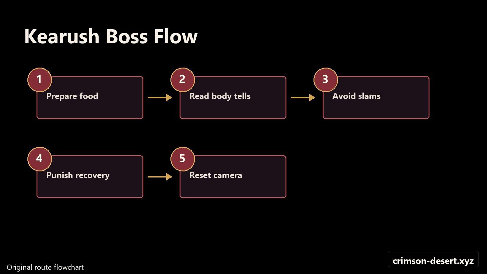 Kearush boss flowchart for preparation, defense, and recovery windows. Flowchart with crimson-desert.xyz watermark.