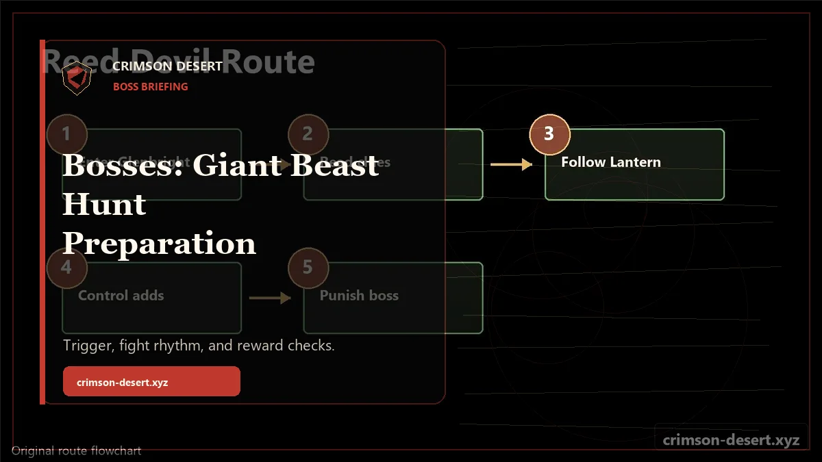 Bosses: Giant Beast Hunt Preparation - polished Crimson Desert guide cover