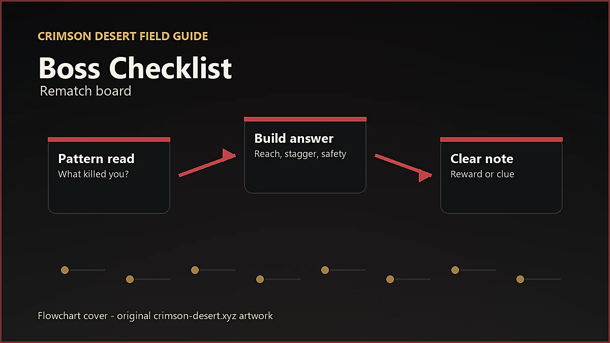Original Crimson Desert flowchart cover for Boss Checklist, showing player workflow instead of enlarged icon artwork.