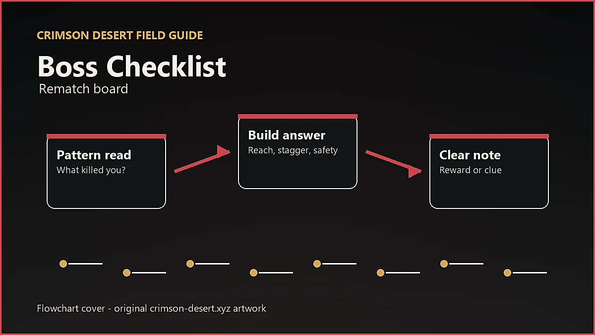 Original Crimson Desert flowchart cover for Boss Checklist, showing player workflow instead of enlarged icon artwork.
