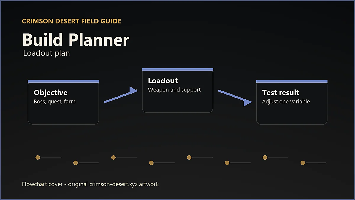 Original Crimson Desert flowchart cover for Build Planner, showing player workflow instead of enlarged icon artwork.