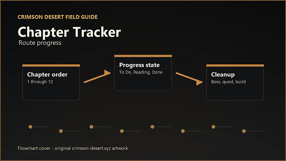 Original Crimson Desert flowchart cover for Chapter Tracker, showing player workflow instead of enlarged icon artwork.