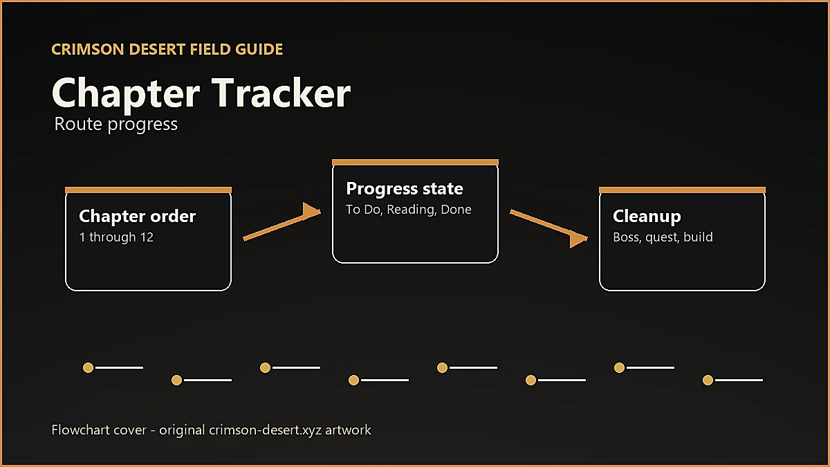 Original Crimson Desert flowchart cover for Chapter Tracker, showing player workflow instead of enlarged icon artwork.