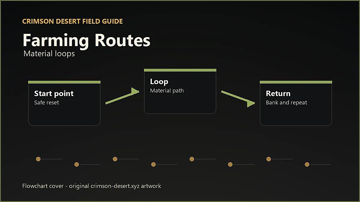 Original Crimson Desert flowchart cover for Farming Routes, showing player workflow instead of enlarged icon artwork.