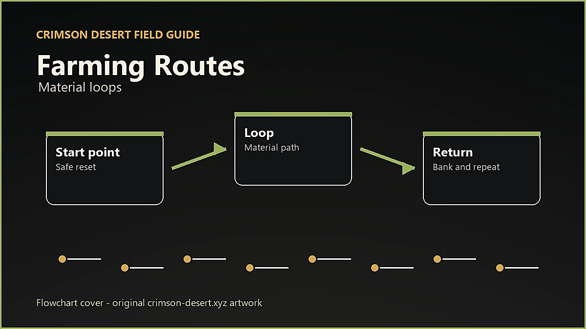 Original Crimson Desert flowchart cover for Farming Routes, showing player workflow instead of enlarged icon artwork.