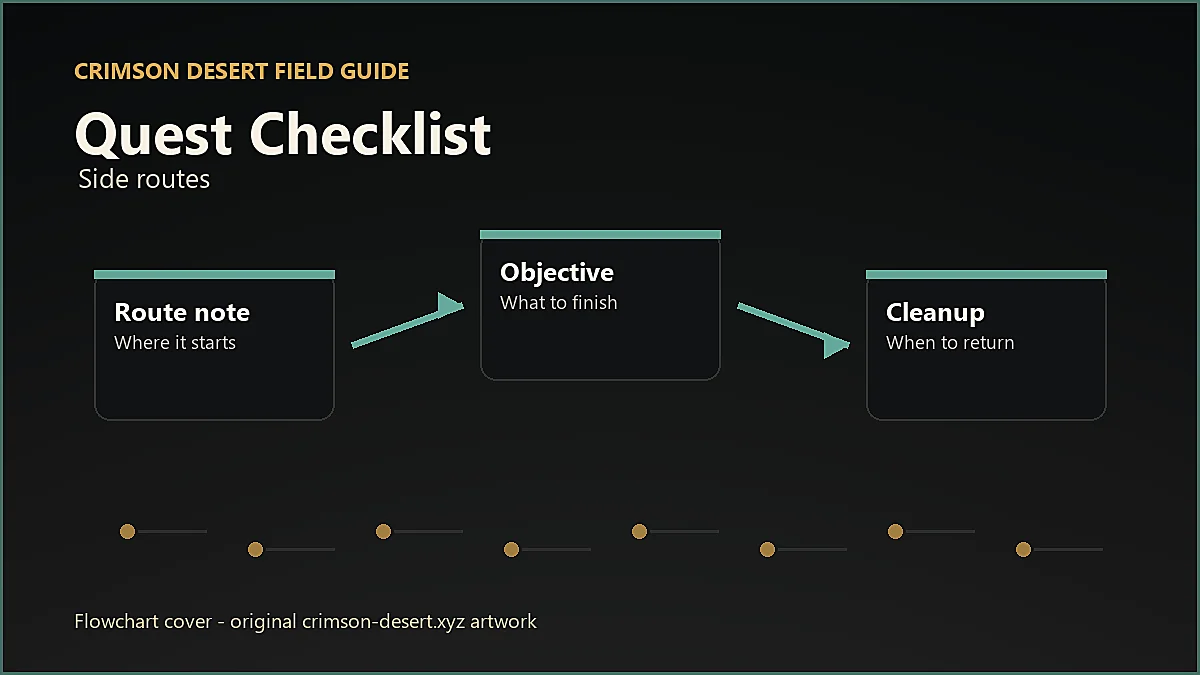Original Crimson Desert flowchart cover for Quest Checklist, showing player workflow instead of enlarged icon artwork.