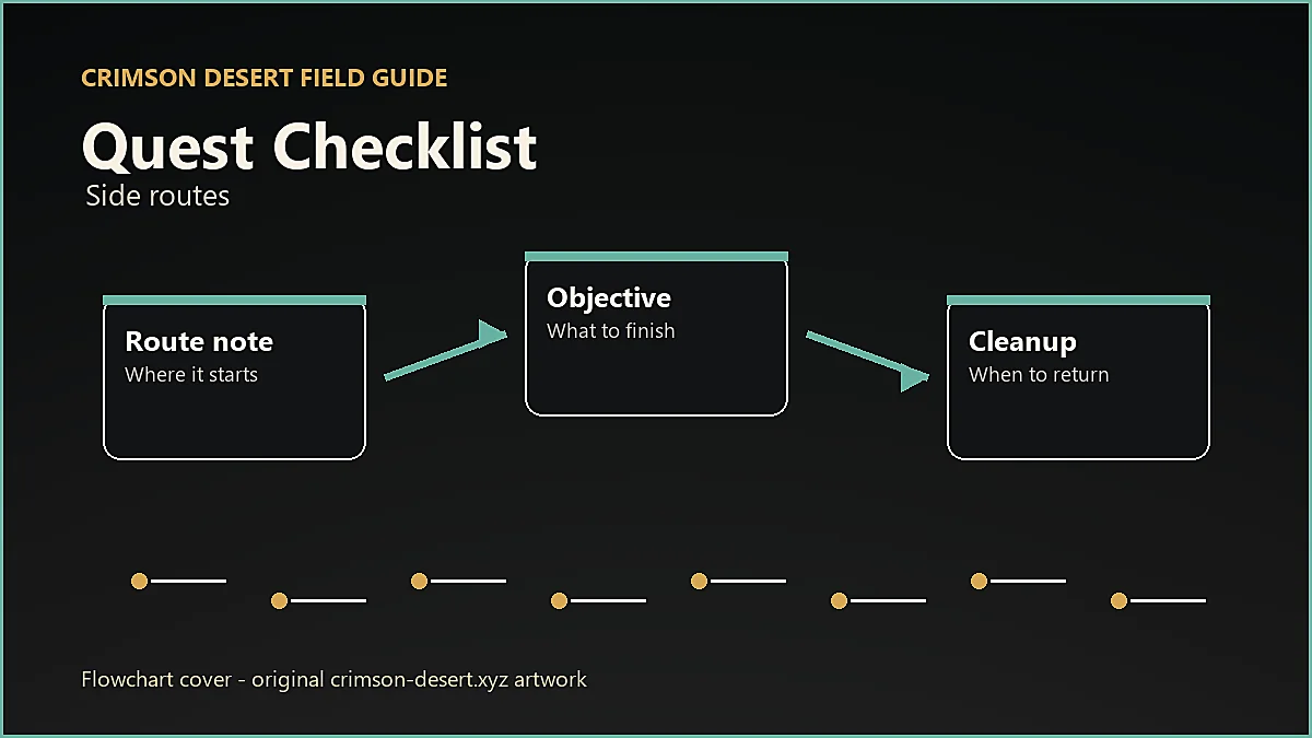 Original Crimson Desert flowchart cover for Quest Checklist, showing player workflow instead of enlarged icon artwork.