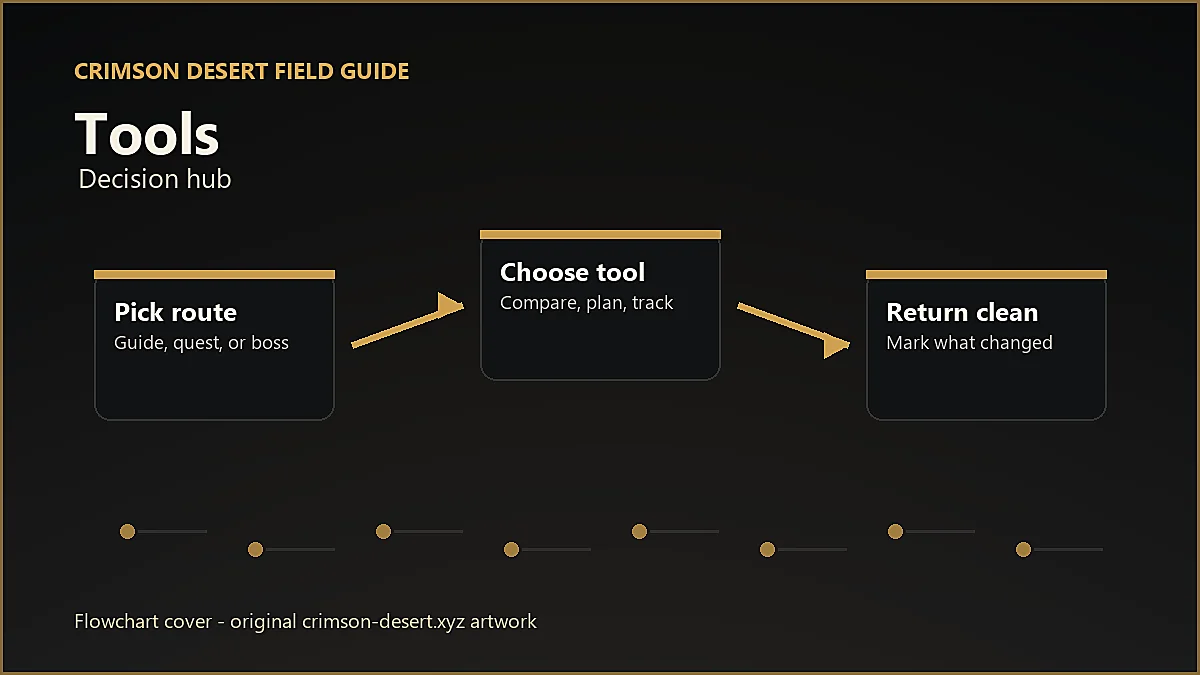 Original Crimson Desert flowchart cover for Tools, showing player workflow instead of enlarged icon artwork.