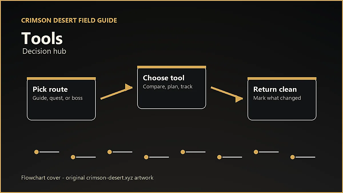 Original Crimson Desert flowchart cover for Tools, showing player workflow instead of enlarged icon artwork.