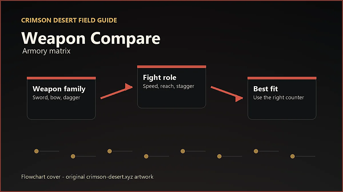 Original Crimson Desert flowchart cover for Weapon Compare, showing player workflow instead of enlarged icon artwork.