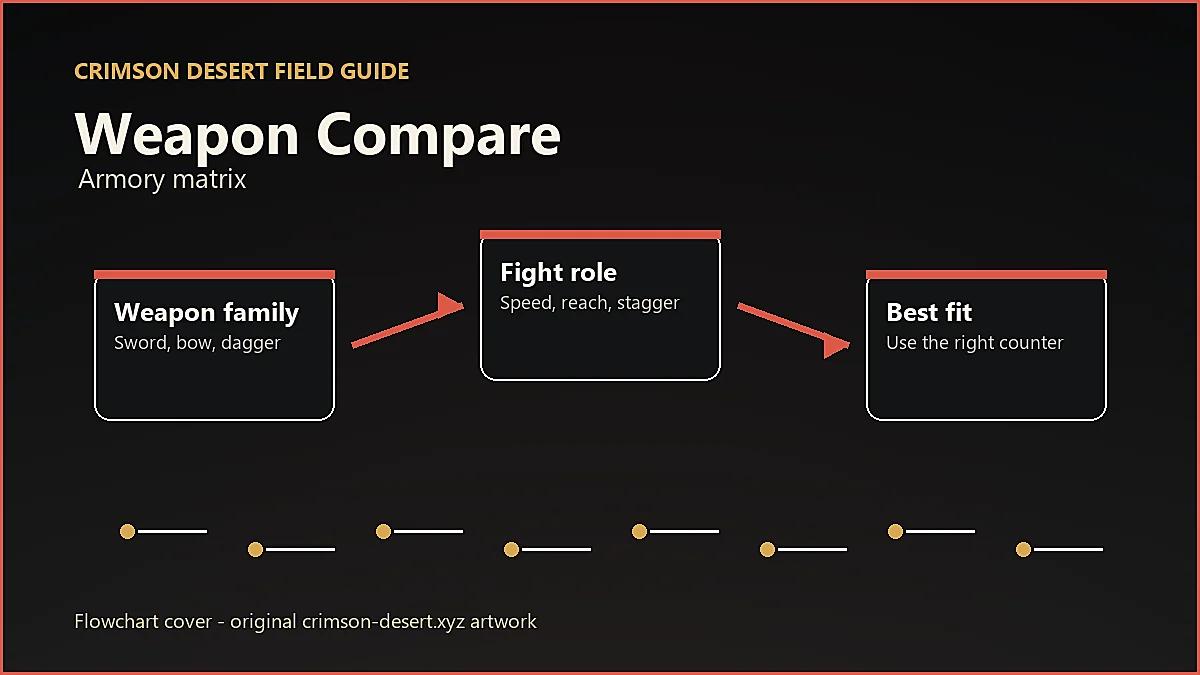 Original Crimson Desert flowchart cover for Weapon Compare, showing player workflow instead of enlarged icon artwork.