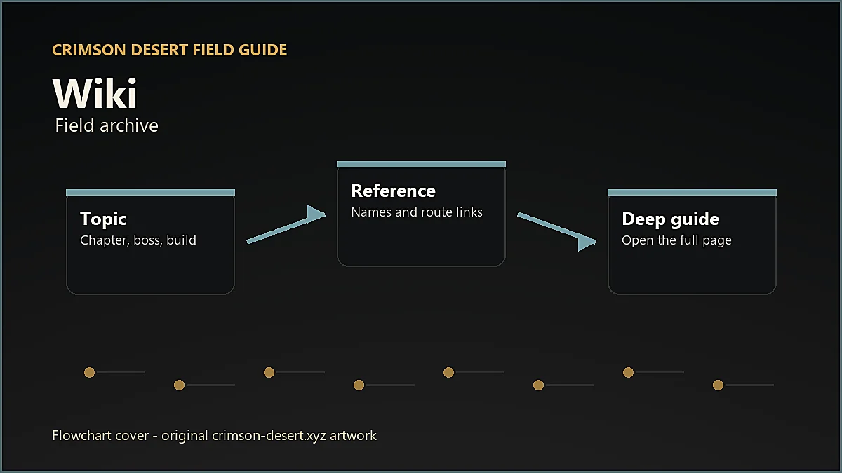 Original Crimson Desert flowchart cover for Wiki, showing player workflow instead of enlarged icon artwork.