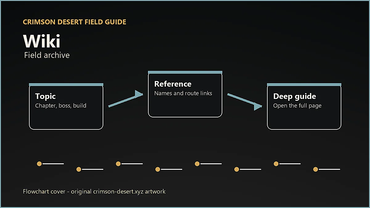 Original Crimson Desert flowchart cover for Wiki, showing player workflow instead of enlarged icon artwork.