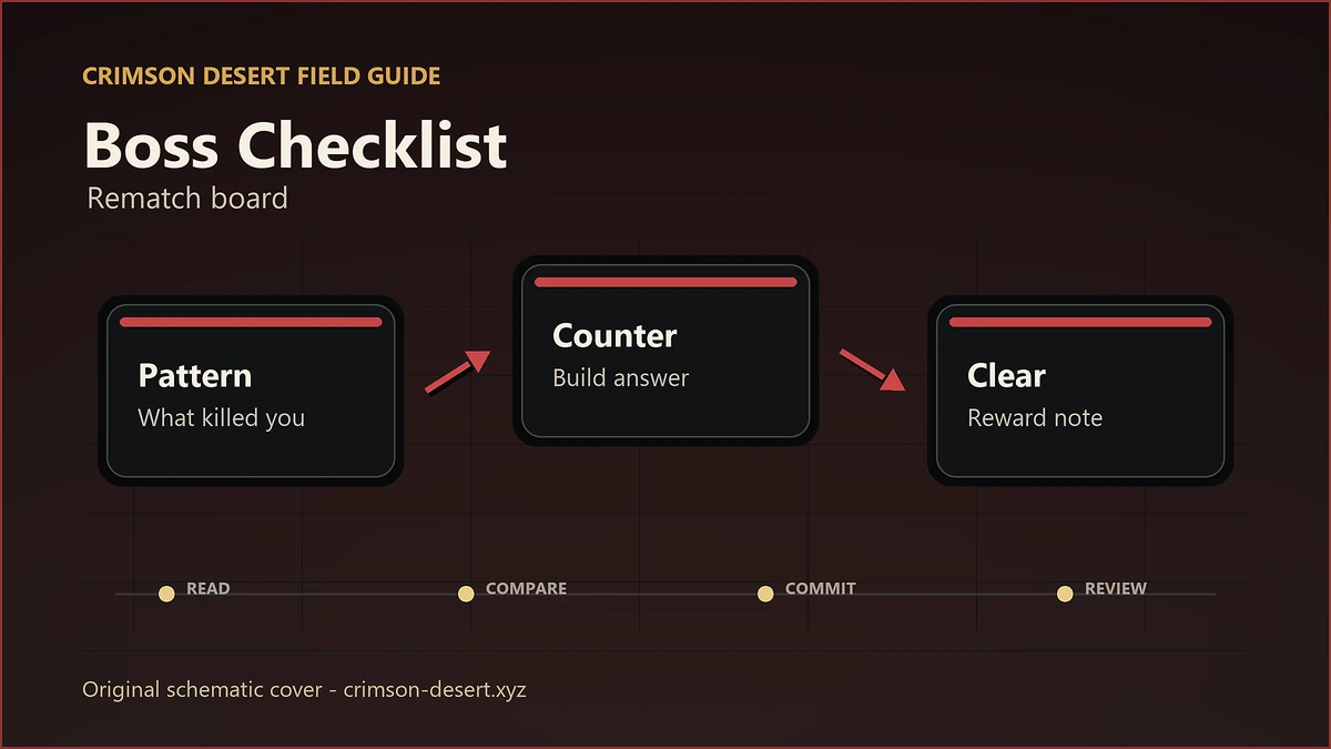 Polished original Crimson Desert schematic cover for Boss Checklist with aligned flowchart nodes and arrows.