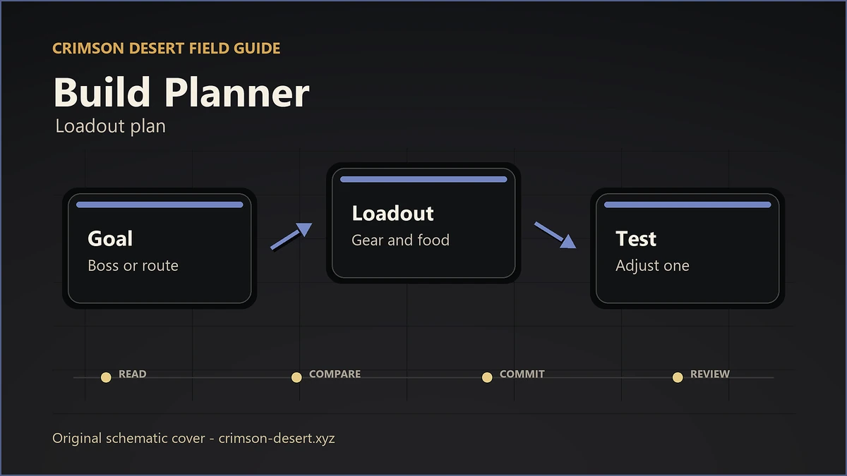 Polished original Crimson Desert schematic cover for Build Planner with aligned flowchart nodes and arrows.