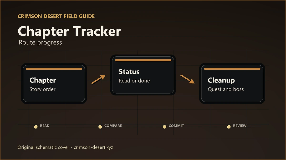 Polished original Crimson Desert schematic cover for Chapter Tracker with aligned flowchart nodes and arrows.