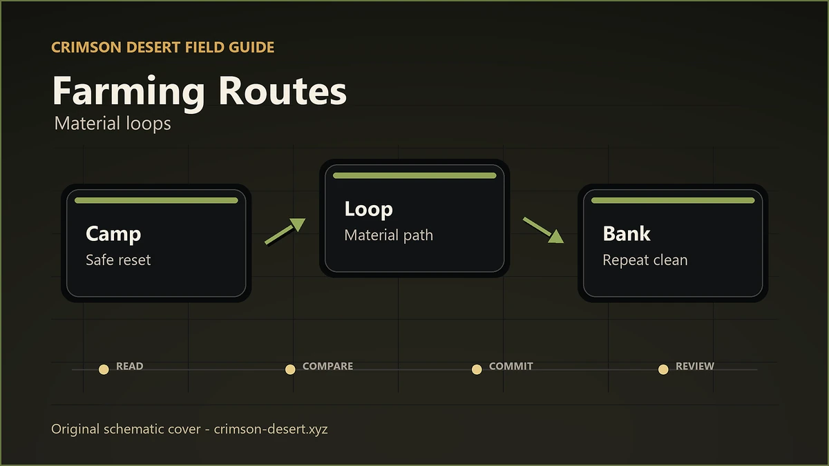 Polished original Crimson Desert schematic cover for Farming Routes with aligned flowchart nodes and arrows.