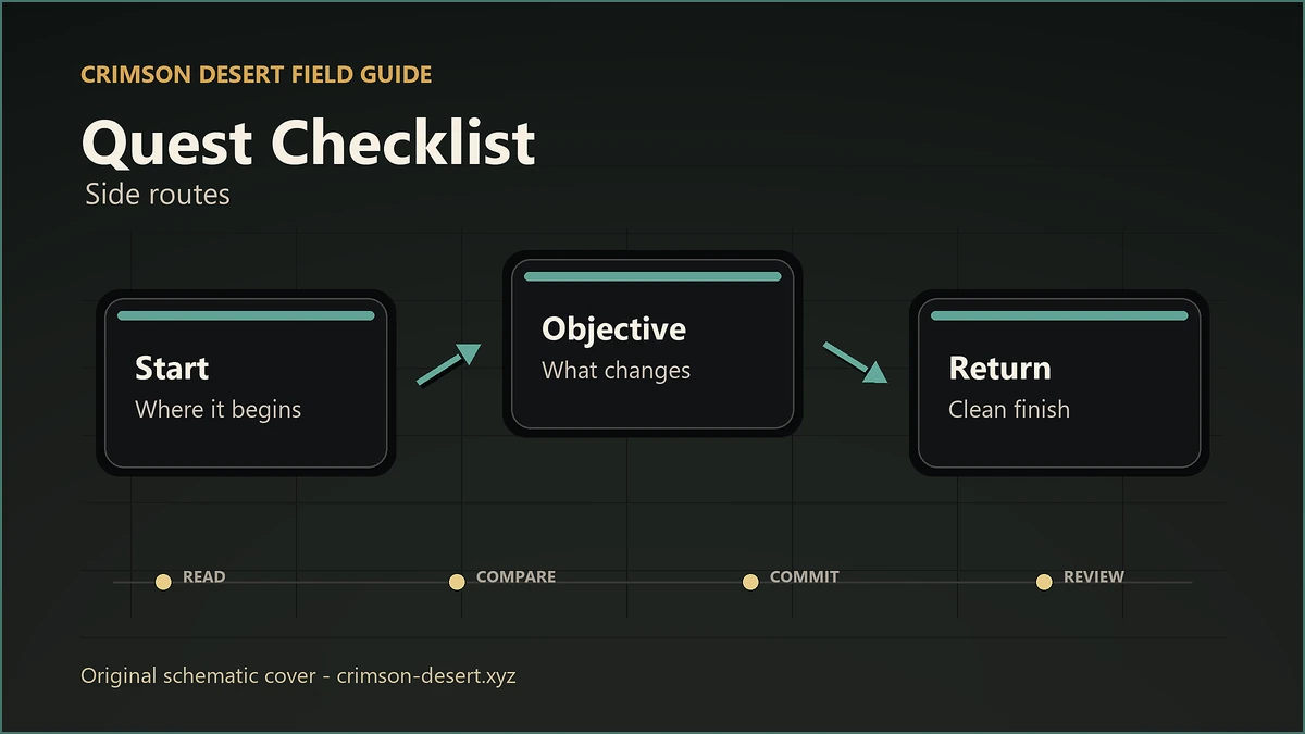 Polished original Crimson Desert schematic cover for Quest Checklist with aligned flowchart nodes and arrows.