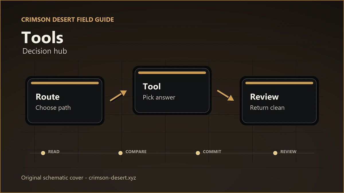 Polished original Crimson Desert schematic cover for Tools with aligned flowchart nodes and arrows.