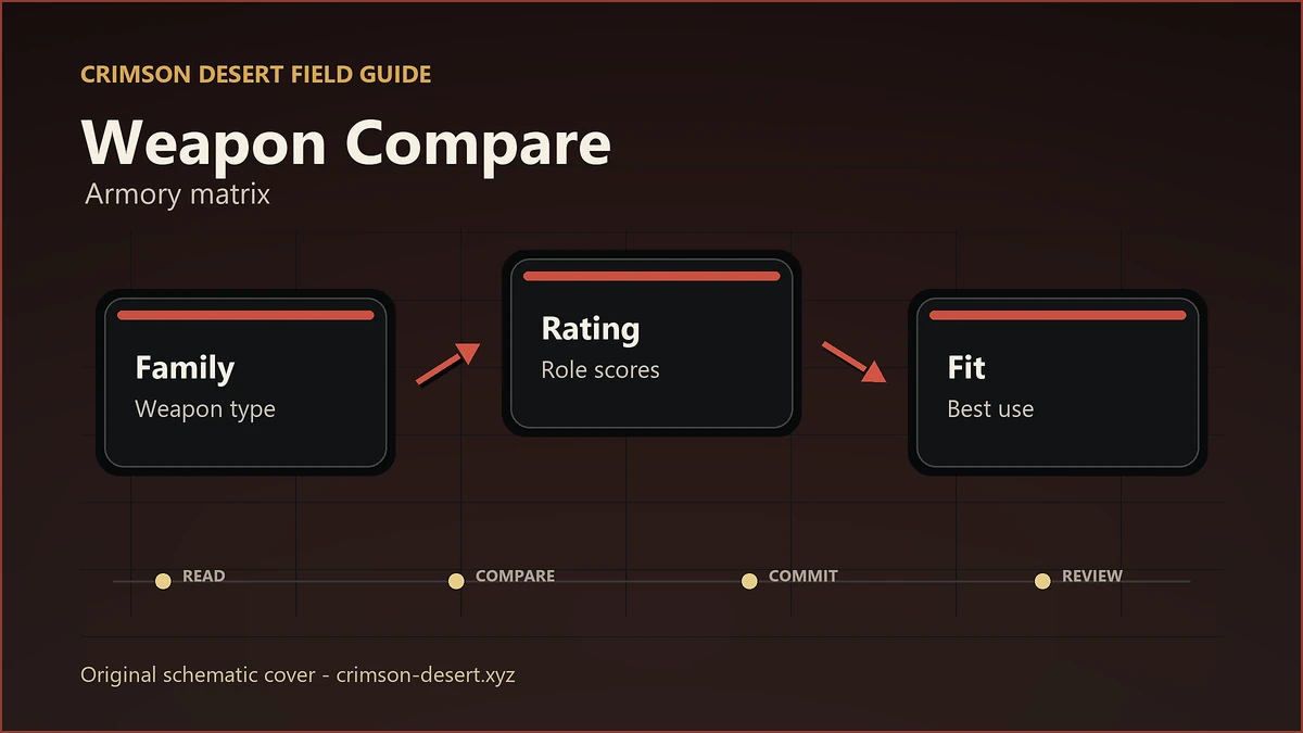 Polished original Crimson Desert schematic cover for Weapon Compare with aligned flowchart nodes and arrows.