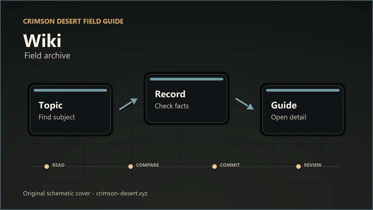 Polished original Crimson Desert schematic cover for Wiki with aligned flowchart nodes and arrows.