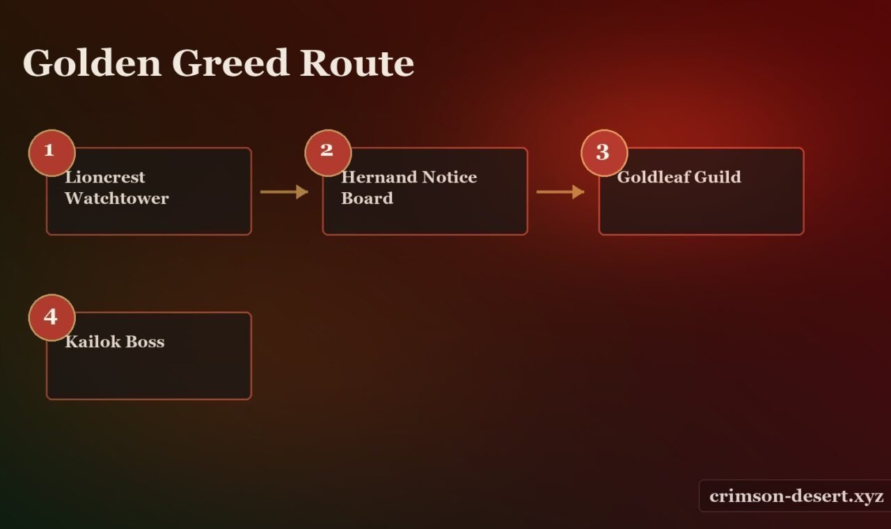 Crimson Desert post-chapter roadmap, guide routing, camp upgrades, and content clean-up screenshot for Crimson Desert Guide: Post-Chapter Exploration Roadmap