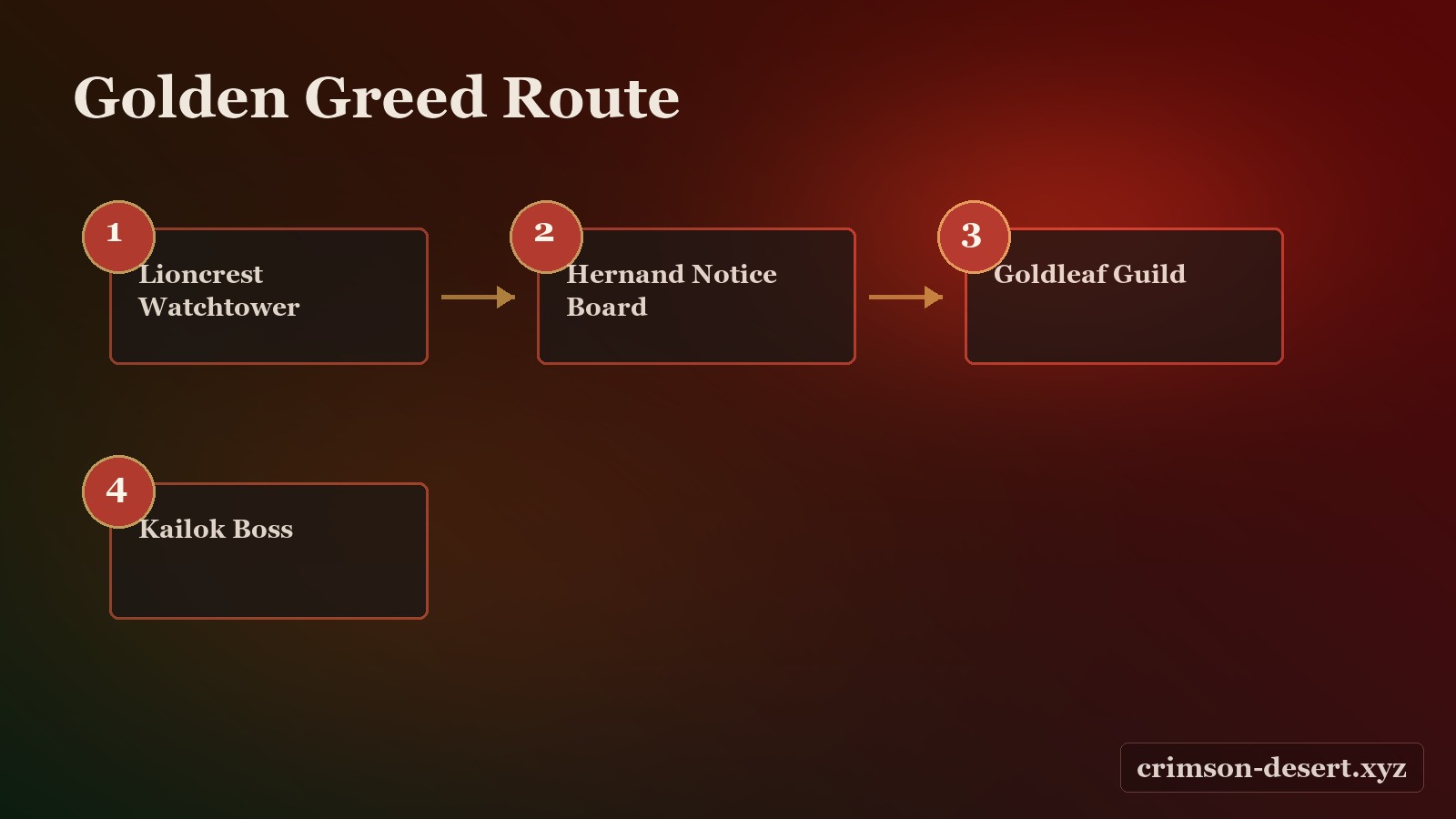 Golden Greed route guide illustration with crimson-desert.xyz watermark