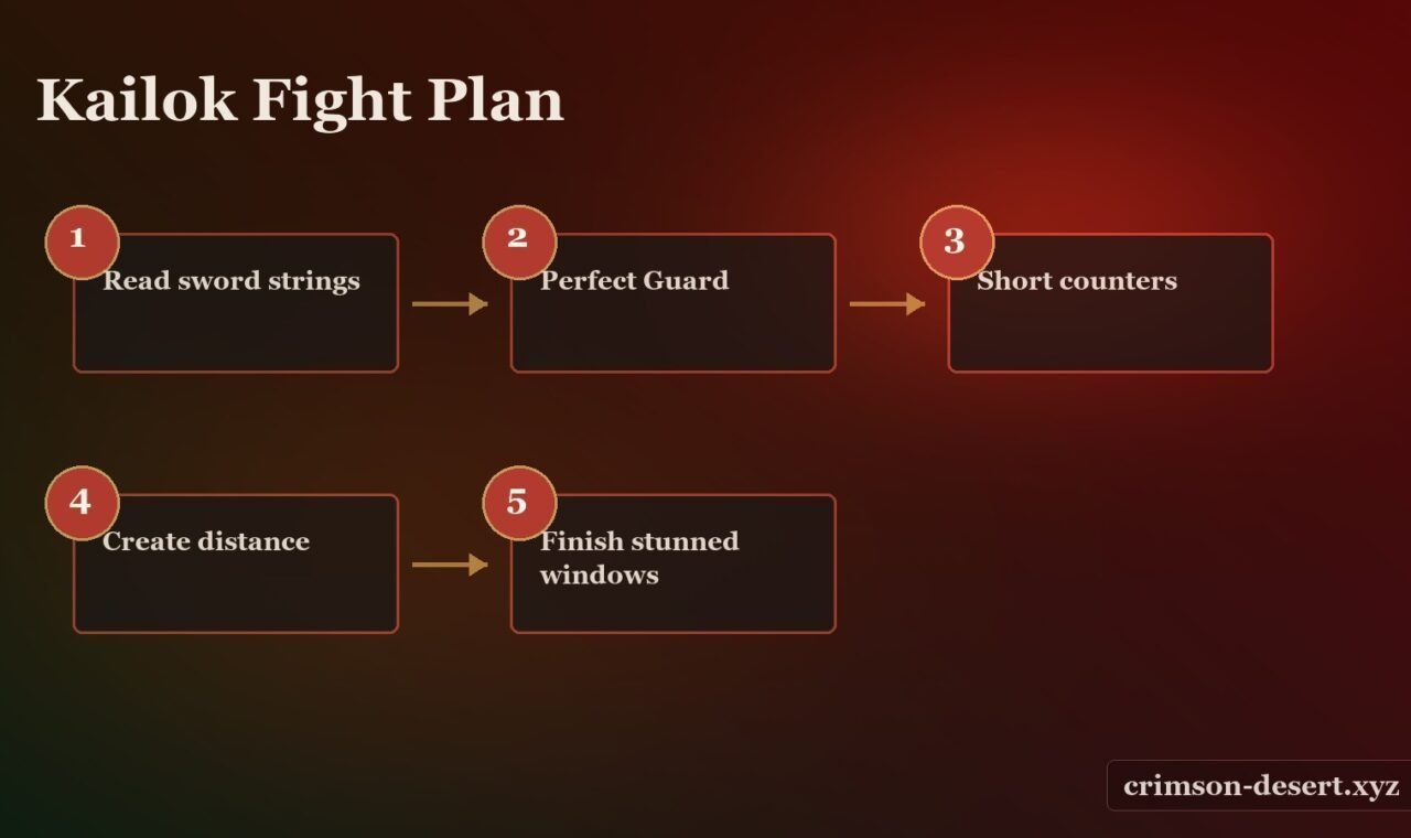 Crimson Desert boss rematches, arena preparation, phase notes, and reward tracking screenshot for Bosses: Rematch Preparation Checklist