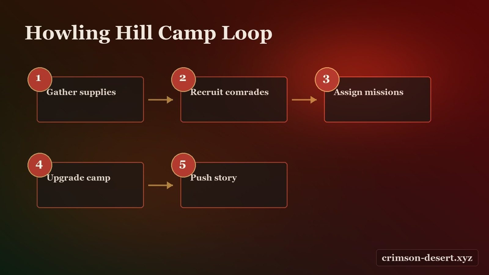 Crimson Desert post-chapter roadmap, guide routing, camp upgrades, and content clean-up screenshot for Crimson Desert Guide: Post-Chapter Exploration Roadmap