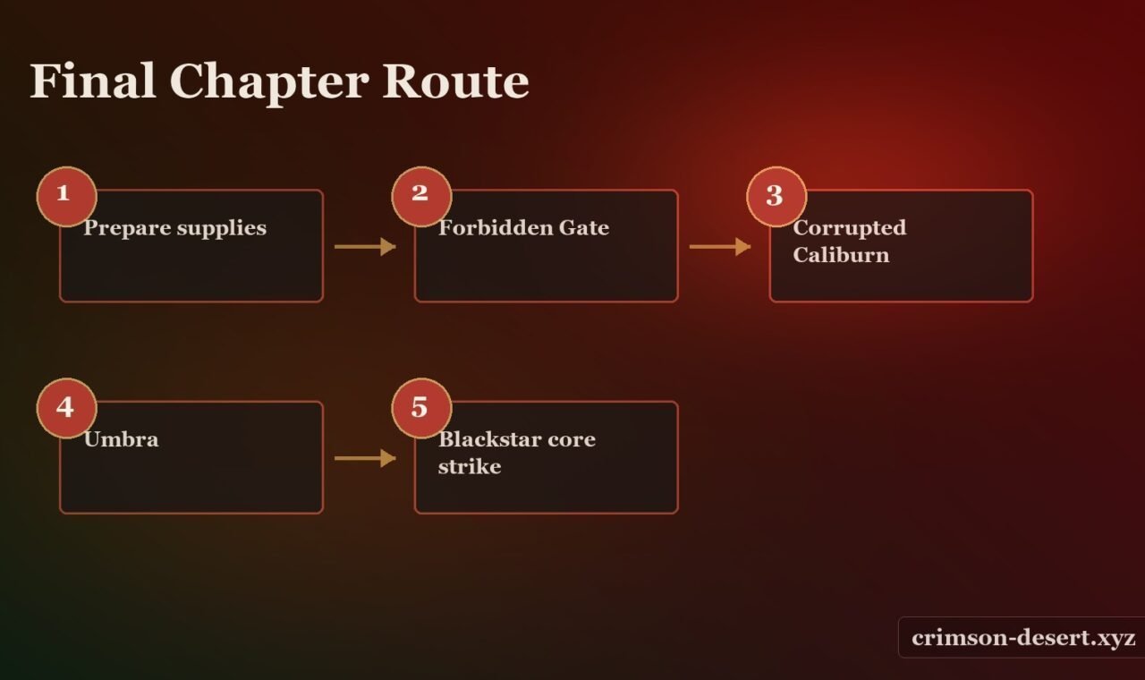 Crimson Desert post-chapter roadmap, guide routing, camp upgrades, and content clean-up screenshot for Crimson Desert Guide: Post-Chapter Exploration Roadmap