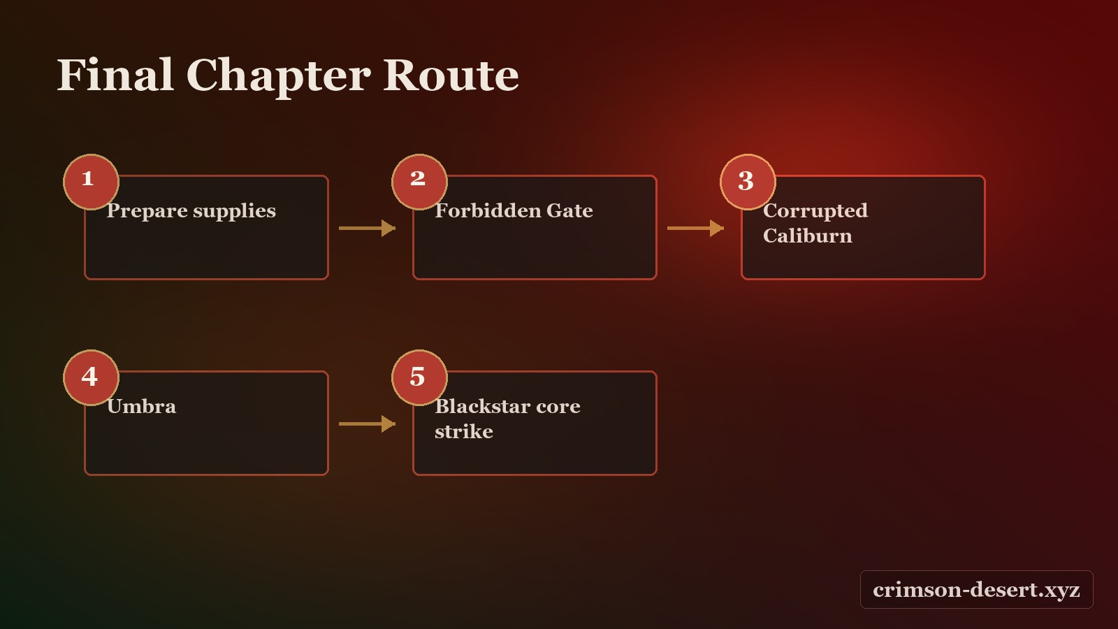 The Abyss final chapter route illustration with crimson-desert.xyz watermark