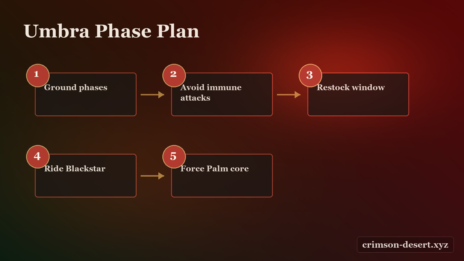 Umbra final boss phase plan illustration with crimson-desert.xyz watermark