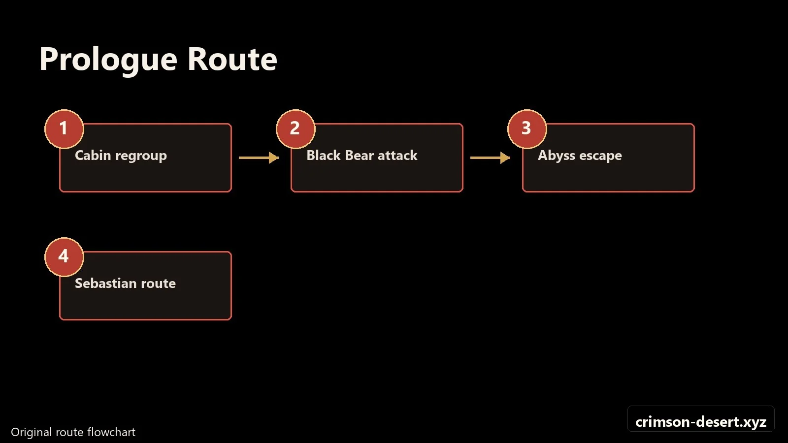 Crimson Desert walkthrough progression flow and route map for Prologue