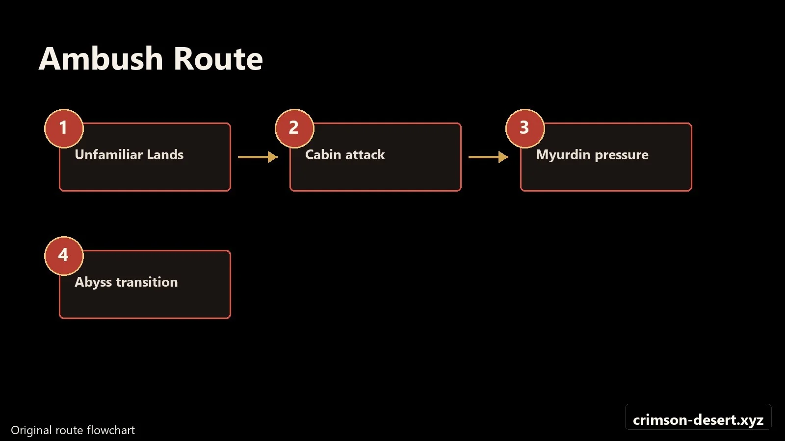 Crimson Desert walkthrough progression flow and route map for Ambush