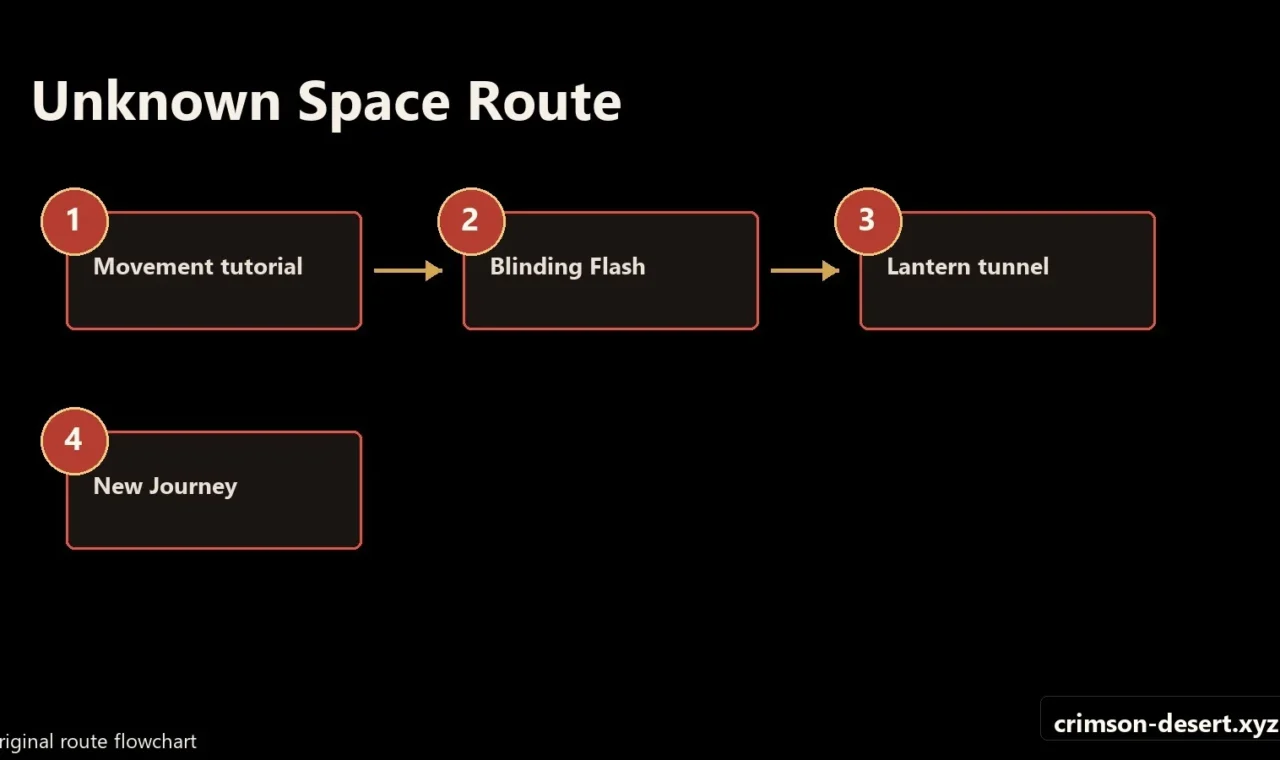 Crimson Desert walkthrough progression flow and route map for Unknown Space