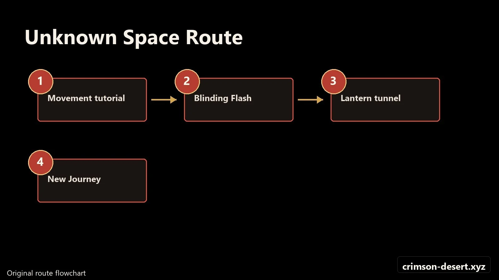Crimson Desert walkthrough progression flow and route map for Unknown Space