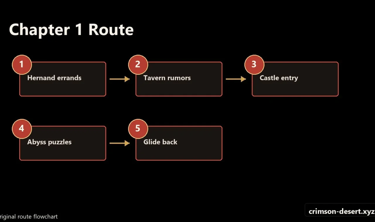 Crimson Desert walkthrough progression flow and route map for Chapter1
